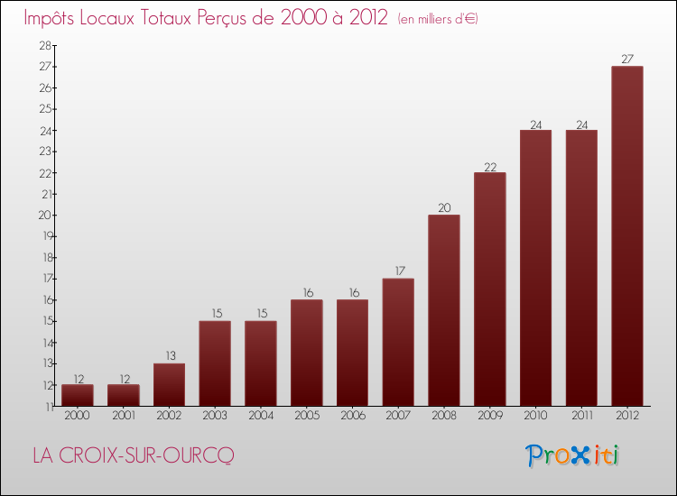 Evolution des Impôts Locaux pour la commune de LA CROIX-SUR-OURCQ de 2000 à 2012 Evolution des Impôts Locaux pour LA CROIX-SUR-OURCQ de 2000 à 2012