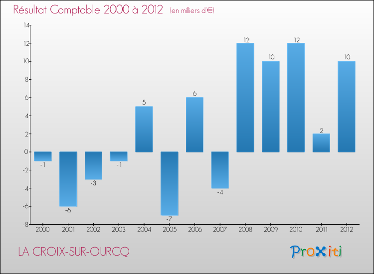 Evolution du résultat comptable pour la commune de LA CROIX-SUR-OURCQ de 2000 à 2012 Evolution du résultat comptable pour LA CROIX-SUR-OURCQ de 2000 à 2012