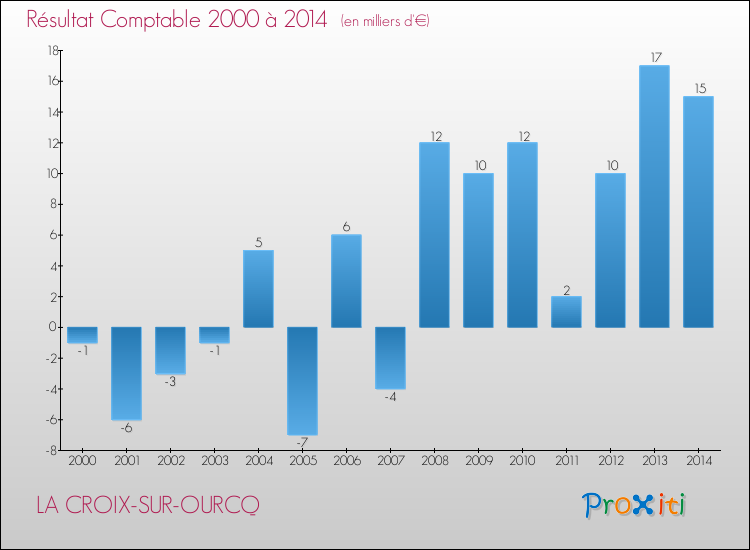Evolution du résultat comptable pour la commune de LA CROIX-SUR-OURCQ de 2000 à 2014 Evolution du résultat comptable pour LA CROIX-SUR-OURCQ de 2000 à 2014