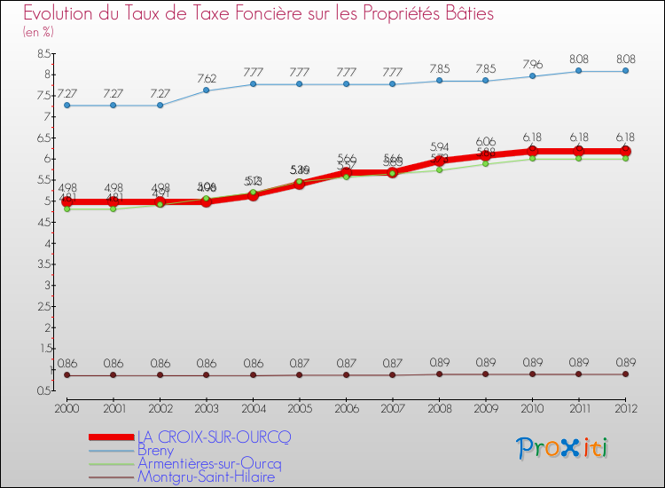 Evolution du taux de la taxe foncière sur le bati pour LA CROIX-SUR-OURCQ et les communes proches de 2000 à 2012 Comparaison des taux de taxe foncière sur le bati pour LA CROIX-SUR-OURCQ et les communes voisines de 2000 à 2012