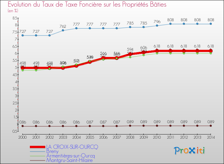 Evolution du taux de la taxe foncière sur le bati pour LA CROIX-SUR-OURCQ et les communes proches de 2000 à 2014 Comparaison des taux de taxe foncière sur le bati pour LA CROIX-SUR-OURCQ et les communes voisines de 2000 à 2014