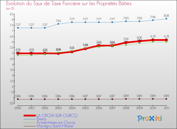 Evolution du taux de la taxe foncière sur le bati pour LA CROIX-SUR-OURCQ et les communes proches Comparaison des taux de taxe foncière sur le bati pour LA CROIX-SUR-OURCQ et les communes voisines