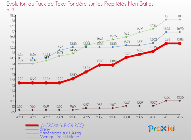 Evolution du taux de la taxe foncière sur les immeubles et terrains non batis pour LA CROIX-SUR-OURCQ et les communes proches de 2000 à 2012 Comparaison des taux de la taxe foncière sur les immeubles et terrains non batis pour LA CROIX-SUR-OURCQ et les communes voisines de 2000 à 2012