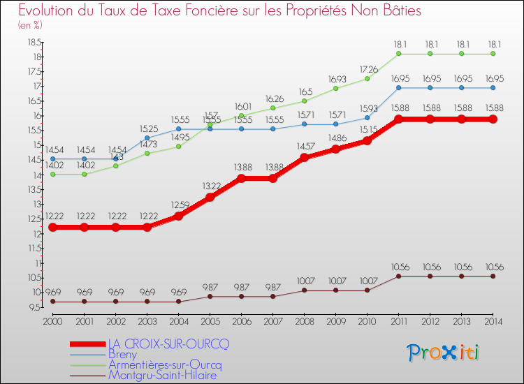 Evolution du taux de la taxe foncière sur les immeubles et terrains non batis pour LA CROIX-SUR-OURCQ et les communes proches de 2000 à 2014 Comparaison des taux de la taxe foncière sur les immeubles et terrains non batis pour LA CROIX-SUR-OURCQ et les communes voisines de 2000 à 2014