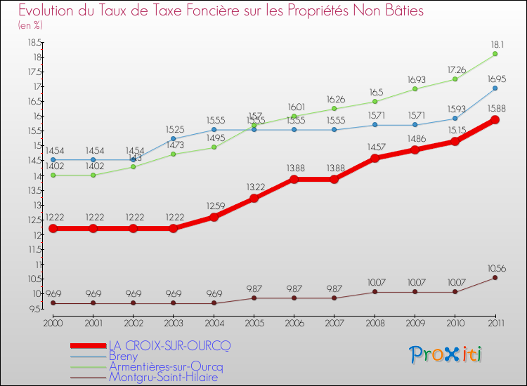 Evolution du taux de la taxe foncière sur les immeubles et terrains non batis pour LA CROIX-SUR-OURCQ et les communes proches Comparaison des taux de la taxe foncière sur les immeubles et terrains non batis pour LA CROIX-SUR-OURCQ et les communes voisines