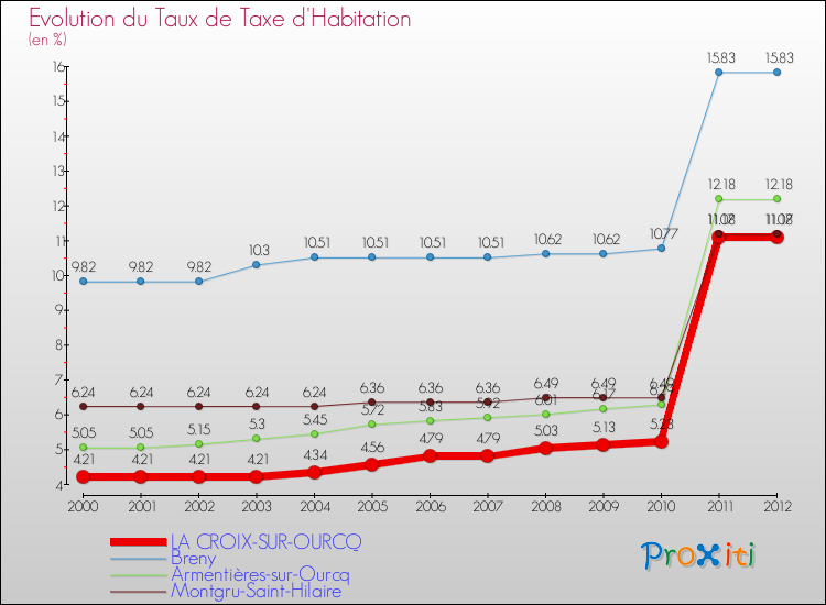 Evolution du taux de la taxe d'habitation pour LA CROIX-SUR-OURCQ et les communes proches Comparaison des taux de la taxe d'habitation pour LA CROIX-SUR-OURCQ et les communes voisines