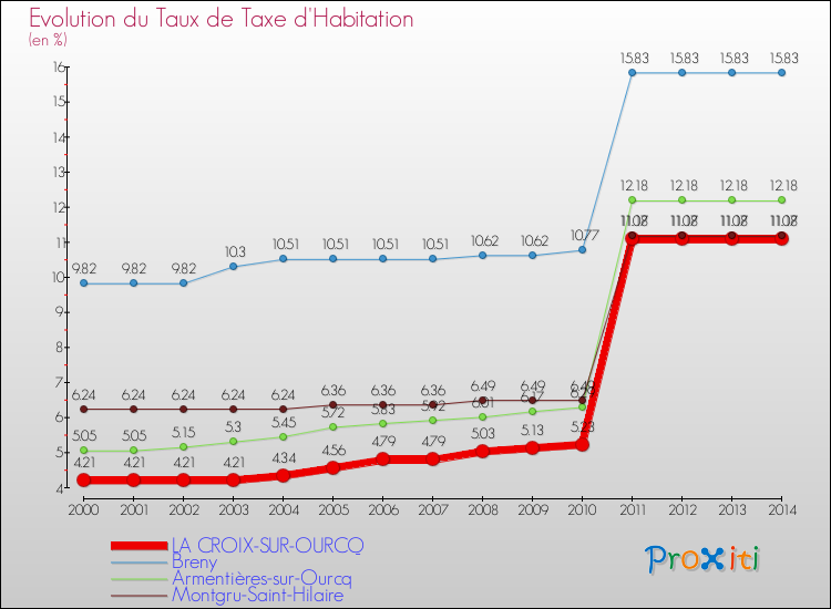 Evolution du taux de la taxe d'habitation pour LA CROIX-SUR-OURCQ et les communes proches de 2000 à 2014 Comparaison des taux de la taxe d'habitation pour LA CROIX-SUR-OURCQ et les communes voisines de 2000 à 2014