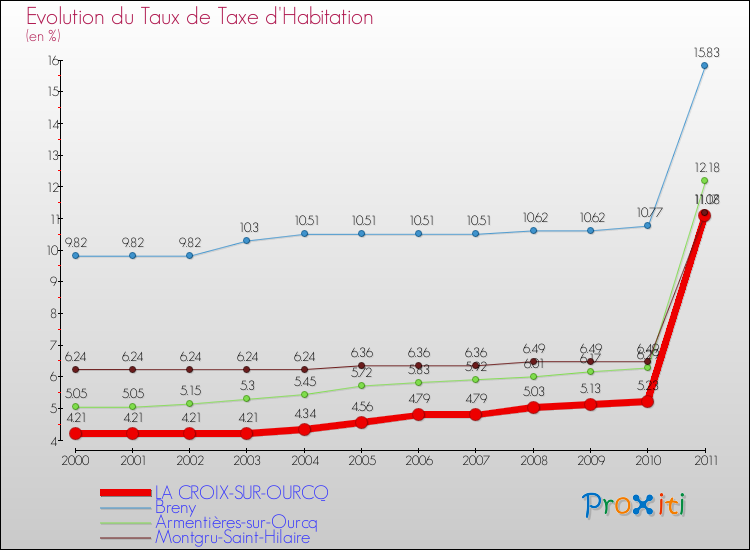 Evolution du taux de la taxe d'habitation pour LA CROIX-SUR-OURCQ et les communes proches Comparaison des taux de la taxe d'habitation pour LA CROIX-SUR-OURCQ et les communes voisines