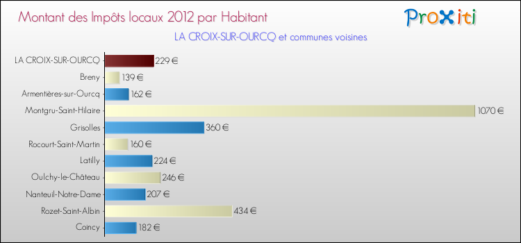 Montant des impôts locaux par Habitant pour LA CROIX-SUR-OURCQ et les communes proches Comparaison des impôts locaux par habitant pour LA CROIX-SUR-OURCQ et les communes voisines