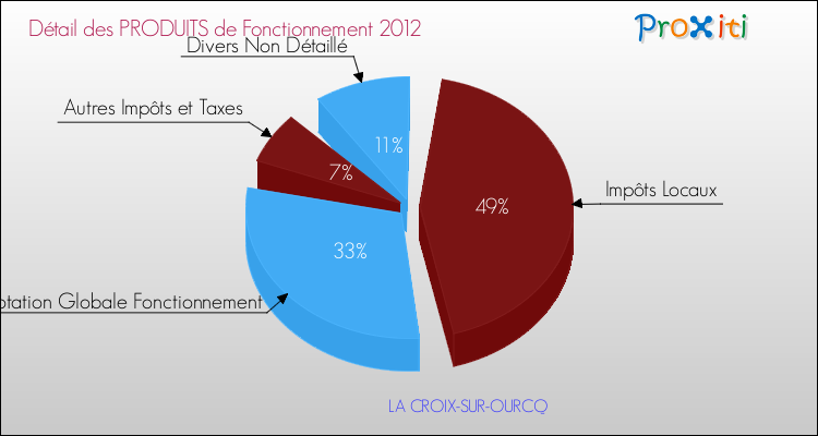 Décomposition du Budget de Fonctionnement 2012 de la commune de LA CROIX-SUR-OURCQ Budget de Fonctionnement 2012 pour la commune de LA CROIX-SUR-OURCQ