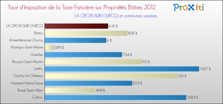 Taux d'imposition de la taxe foncière sur le bati 2012 pour LA CROIX-SUR-OURCQ et les communes proches Comparaison des taux d'imposition de la taxe foncière sur le bati 2012 pour LA CROIX-SUR-OURCQ et les communes voisines