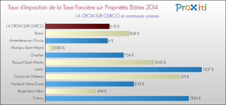 Taux d'imposition de la taxe foncière sur le bati 2014 pour LA CROIX-SUR-OURCQ et les communes proches Comparaison des taux d'imposition de la taxe foncière sur le bati 2014 pour LA CROIX-SUR-OURCQ et les communes voisines