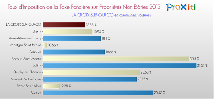 Taux d'imposition de la taxe foncière sur les immeubles et terrains non batis 2012 pour LA CROIX-SUR-OURCQ et les communes proches Comparaison des taux d'imposition de la taxe foncière sur les immeubles et terrains non batis 2012 pour LA CROIX-SUR-OURCQ et les communes voisines