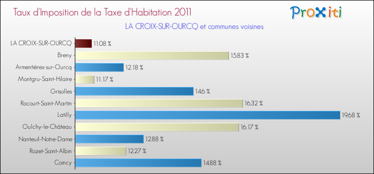 Taux d'imposition de la taxe d'habitation 2011 pour LA CROIX-SUR-OURCQ et les communes proches Comparaison des taux d'imposition de la taxe d'habitation 2011 pour LA CROIX-SUR-OURCQ et les communes voisines