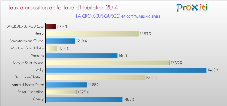 Taux d'imposition de la taxe d'habitation 2014 pour LA CROIX-SUR-OURCQ et les communes proches Comparaison des taux d'imposition de la taxe d'habitation 2014 pour LA CROIX-SUR-OURCQ et les communes voisines