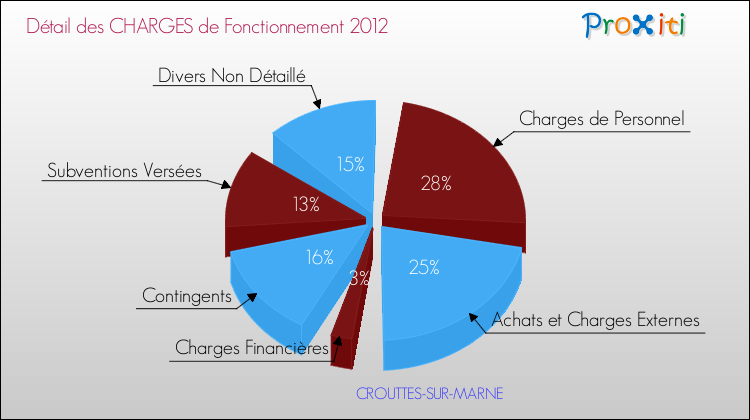 Décomposition des Charges de Fonctionnement 2012 de la commune de CROUTTES-SUR-MARNE Charges de Fonctionnement 2012 pour la commune de CROUTTES-SUR-MARNE
