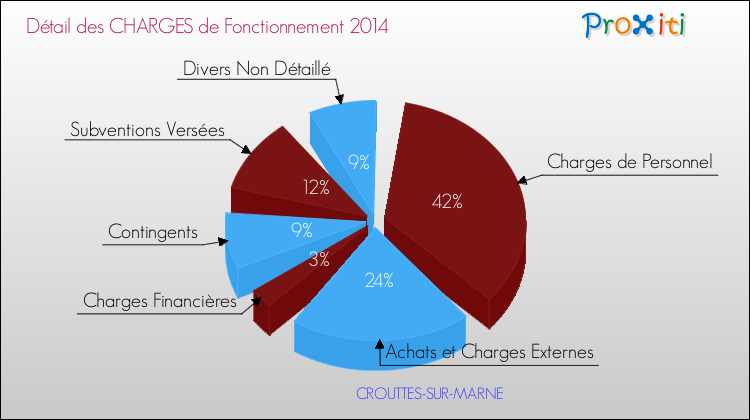 Décomposition des Charges de Fonctionnement 2014 de la commune de CROUTTES-SUR-MARNE Charges de Fonctionnement 2014 pour la commune de CROUTTES-SUR-MARNE