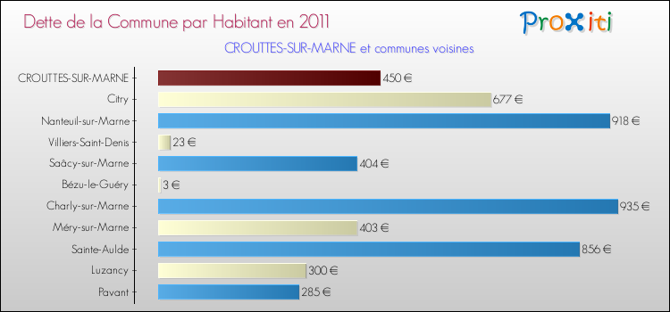 Dette par habitant de la commune en 2011 pour CROUTTES-SUR-MARNE et les communes proches Comparaison de la dette par habitant de la commune en 2011 pour CROUTTES-SUR-MARNE et les communes voisines