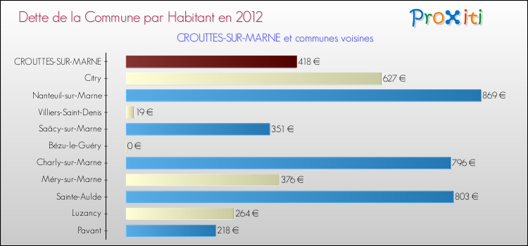 Dette par habitant de la commune en 2012 pour CROUTTES-SUR-MARNE et les communes proches Comparaison de la dette par habitant de la commune en 2012 pour CROUTTES-SUR-MARNE et les communes voisines