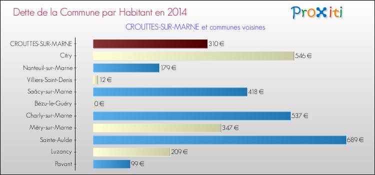 Dette par habitant de la commune en 2014 pour CROUTTES-SUR-MARNE et les communes proches Comparaison de la dette par habitant de la commune en 2014 pour CROUTTES-SUR-MARNE et les communes voisines