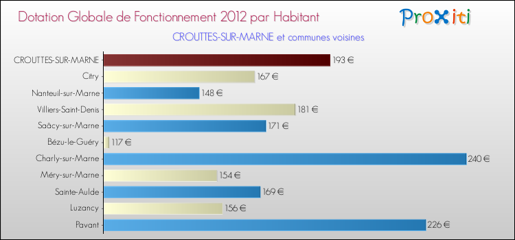 Montant des dotations globales de fonctionnement DGF par Habitant pour CROUTTES-SUR-MARNE et les communes proches Comparaison des des dotations globales de fonctionnement DGF par habitant pour CROUTTES-SUR-MARNE et les communes voisines