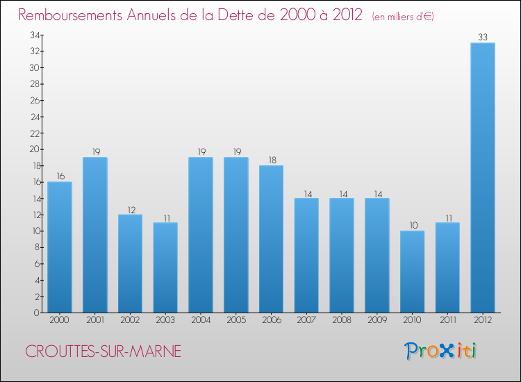 Evolution de l'annuité de la dette pour la commune de CROUTTES-SUR-MARNE de 2000 à 2012 Annuités de la dette pour CROUTTES-SUR-MARNE de 2000 à 2012