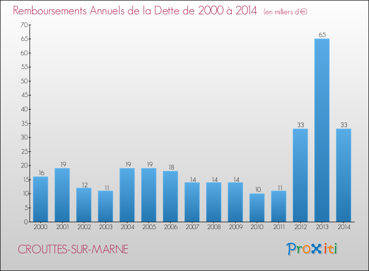 Evolution de l'annuité de la dette pour la commune de CROUTTES-SUR-MARNE de 2000 à 2014 Annuités de la dette pour CROUTTES-SUR-MARNE de 2000 à 2014