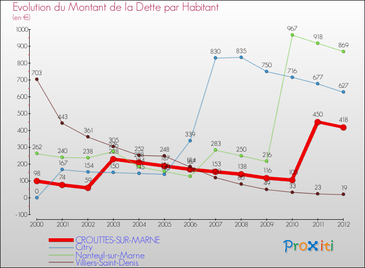 Evolution de la dette par habitant pour la commune de CROUTTES-SUR-MARNE et les communes proches de 2000 à 2012 Comparaison de la dette par habitant pour CROUTTES-SUR-MARNE et les communes voisines de 2000 à 2012