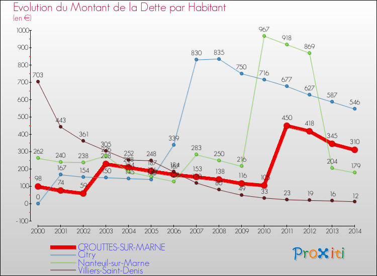 Evolution de la dette par habitant pour la commune de CROUTTES-SUR-MARNE et les communes proches de 2000 à 2014 Comparaison de la dette par habitant pour CROUTTES-SUR-MARNE et les communes voisines de 2000 à 2014