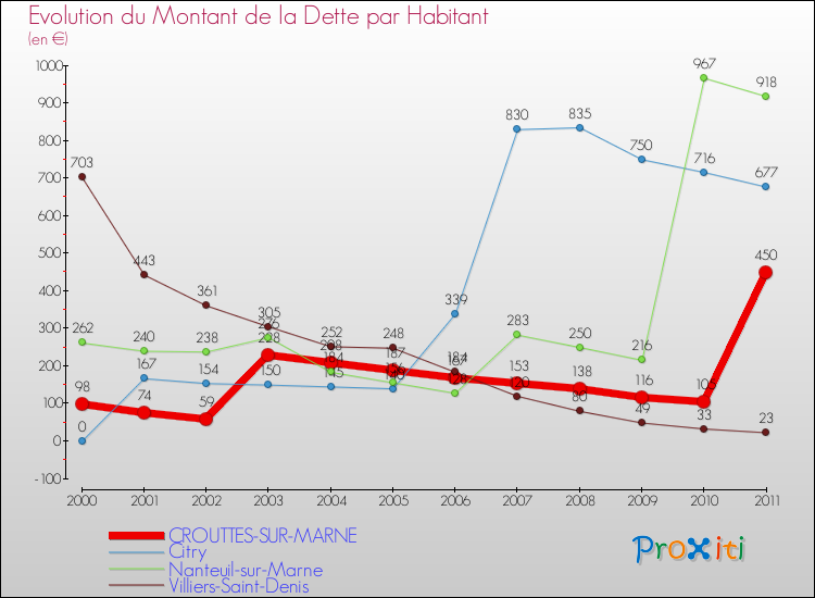Evolution de la dette par habitant pour la commune de CROUTTES-SUR-MARNE et les communes proches Comparaison de la dette par habitant pour CROUTTES-SUR-MARNE et les communes voisines