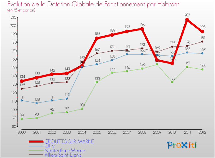 Evolution et montant de la dotation globale de fonctionnement par Habitant pour CROUTTES-SUR-MARNE et les communes proches Comparaison des dotations globales de fonctionnement par habitant pour CROUTTES-SUR-MARNE et les communes voisines