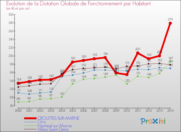 Evolution et montant de la dotation globale de fonctionnement par Habitant pour CROUTTES-SUR-MARNE et les communes proches de 2000 à 2014. Comparaison des dotations globales de fonctionnement par habitant pour CROUTTES-SUR-MARNE et les communes voisines de 2000 à 2014.