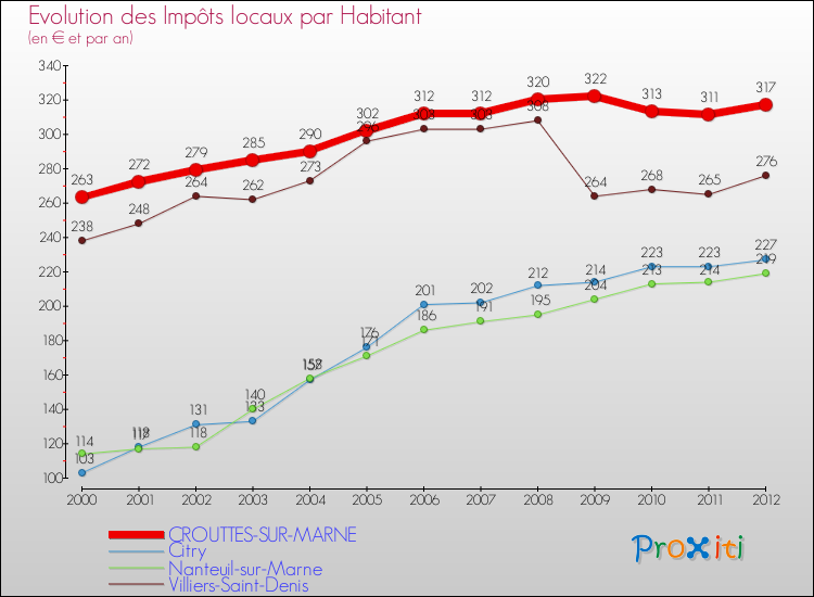 Evolution et montant des impôts locaux par Habitant pour CROUTTES-SUR-MARNE et les communes proches Comparaison des impôts locaux par habitant pour CROUTTES-SUR-MARNE et les communes voisines
