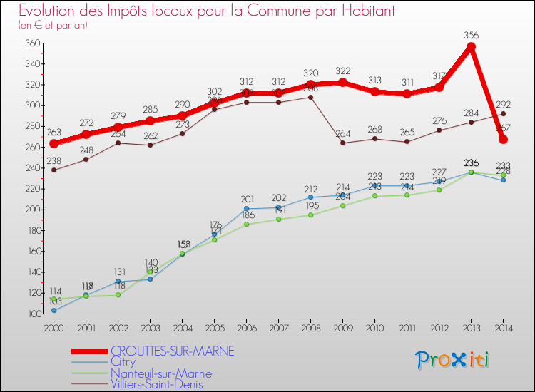 Evolution et montant des impôts locaux par Habitant pour CROUTTES-SUR-MARNE et les communes proches de 2000 à 2014 Comparaison des impôts locaux par habitant pour CROUTTES-SUR-MARNE et les communes voisines de 2000 à 2014