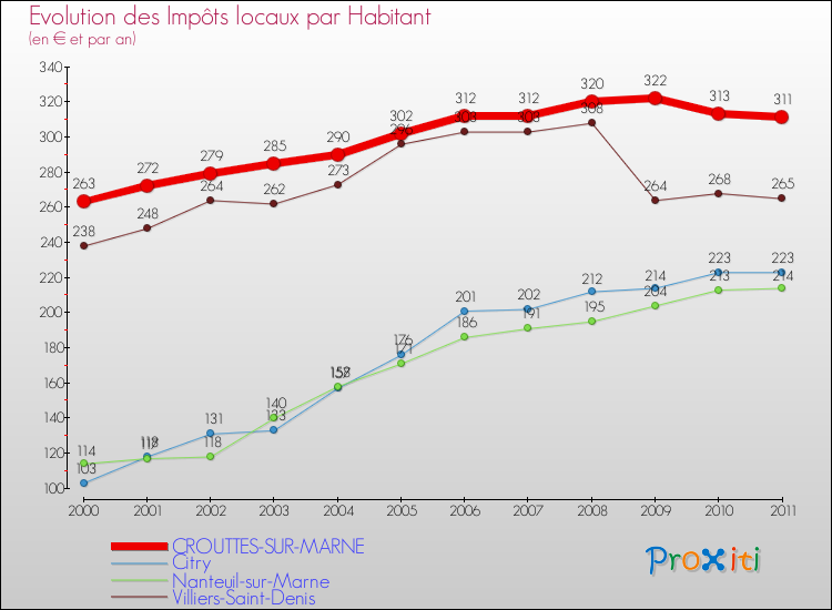 Evolution et montant des impôts locaux par Habitant pour CROUTTES-SUR-MARNE et les communes proches Comparaison des impôts locaux par habitant pour CROUTTES-SUR-MARNE et les communes voisines