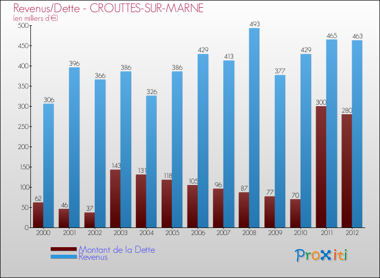 Evolution comparée de la dette et des revenus pour la commune de CROUTTES-SUR-MARNE de 2000 à 2012 Comparaison de la dette et des revenus pour CROUTTES-SUR-MARNE de 2000 à 2012