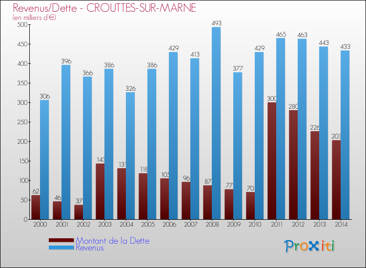 Evolution comparée de la dette et des revenus pour la commune de CROUTTES-SUR-MARNE de 2000 à 2014 Comparaison de la dette et des revenus pour CROUTTES-SUR-MARNE de 2000 à 2014