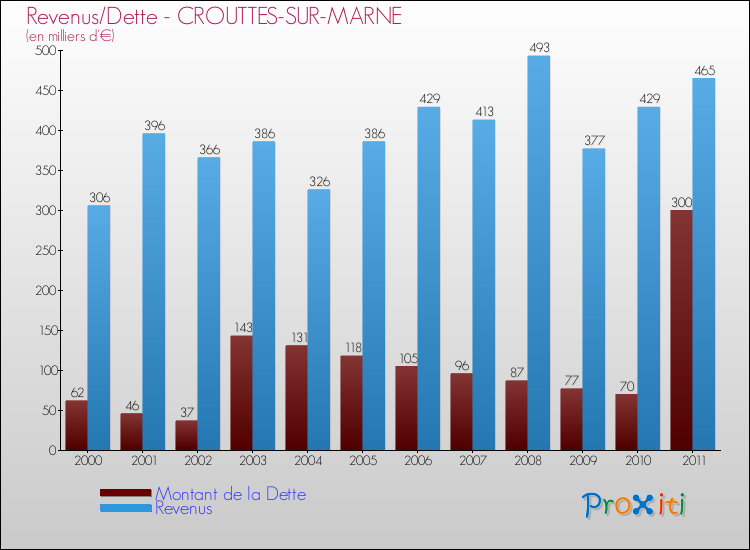 Evolution comparée de la dette et des revenus pour la commune de CROUTTES-SUR-MARNE de 2000 à 2011 Comparaison de la dette et des revenus pour CROUTTES-SUR-MARNE de 2000 à 2011