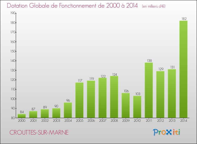 Evolution du montant de la Dotation Globale de Fonctionnement pour la commune de CROUTTES-SUR-MARNE de 2000 à 2014 Evolution du montant de la Dotation Globale de Fonctionnement pour CROUTTES-SUR-MARNE de 2000 à 2014