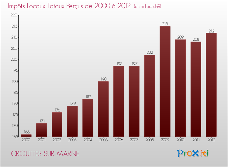 Evolution des Impôts Locaux pour la commune de CROUTTES-SUR-MARNE de 2000 à 2012 Evolution des Impôts Locaux pour CROUTTES-SUR-MARNE de 2000 à 2012