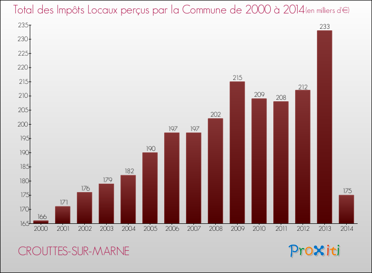 Evolution des Impôts Locaux pour la commune de CROUTTES-SUR-MARNE de 2000 à 2014 Evolution des Impôts Locaux pour CROUTTES-SUR-MARNE de 2000 à 2014