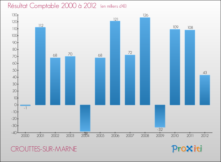 Evolution du résultat comptable pour la commune de CROUTTES-SUR-MARNE de 2000 à 2012 Evolution du résultat comptable pour CROUTTES-SUR-MARNE de 2000 à 2012