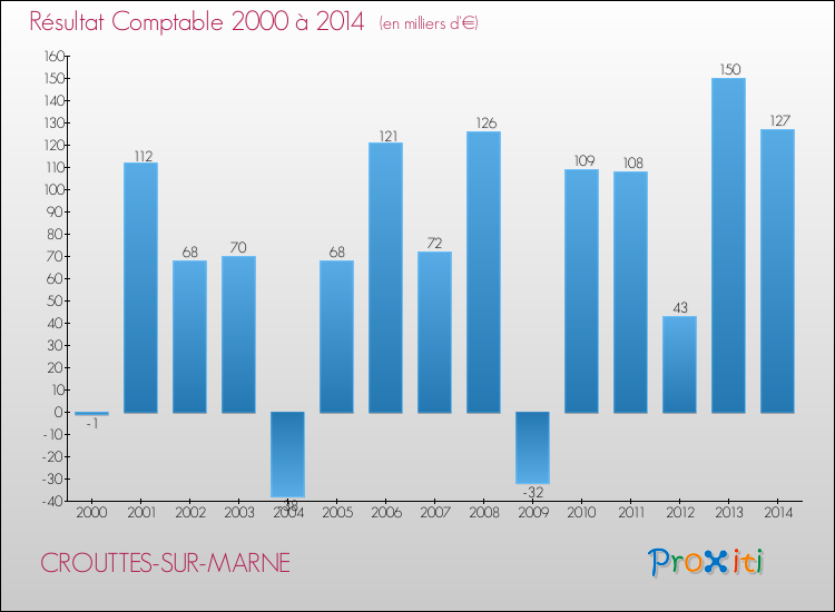 Evolution du résultat comptable pour la commune de CROUTTES-SUR-MARNE de 2000 à 2014 Evolution du résultat comptable pour CROUTTES-SUR-MARNE de 2000 à 2014