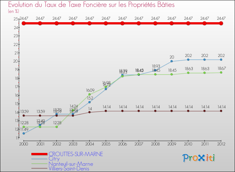 Evolution du taux de la taxe foncière sur le bati pour CROUTTES-SUR-MARNE et les communes proches de 2000 à 2012 Comparaison des taux de taxe foncière sur le bati pour CROUTTES-SUR-MARNE et les communes voisines de 2000 à 2012