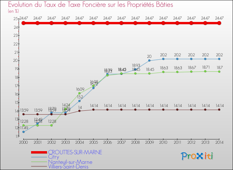 Evolution du taux de la taxe foncière sur le bati pour CROUTTES-SUR-MARNE et les communes proches de 2000 à 2014 Comparaison des taux de taxe foncière sur le bati pour CROUTTES-SUR-MARNE et les communes voisines de 2000 à 2014