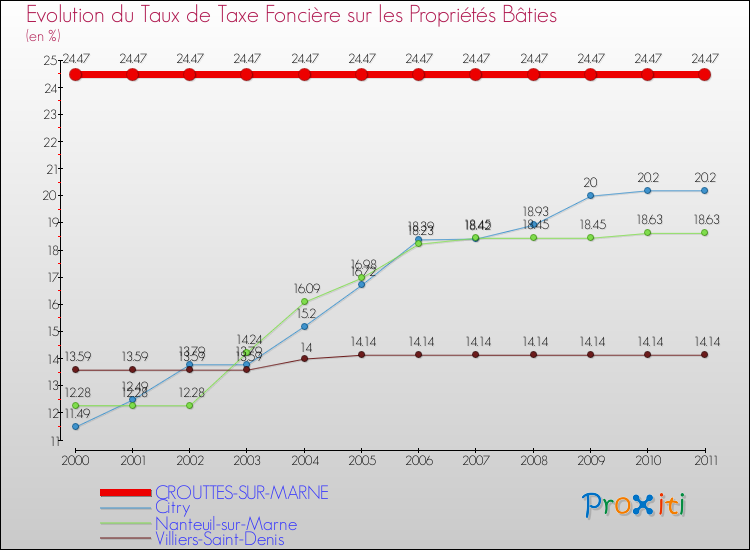 Evolution du taux de la taxe foncière sur le bati pour CROUTTES-SUR-MARNE et les communes proches Comparaison des taux de taxe foncière sur le bati pour CROUTTES-SUR-MARNE et les communes voisines
