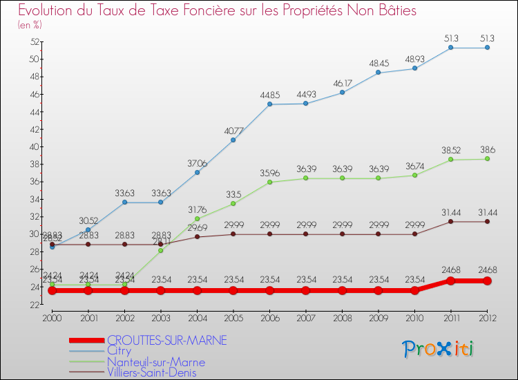 Evolution du taux de la taxe foncière sur les immeubles et terrains non batis pour CROUTTES-SUR-MARNE et les communes proches de 2000 à 2012 Comparaison des taux de la taxe foncière sur les immeubles et terrains non batis pour CROUTTES-SUR-MARNE et les communes voisines de 2000 à 2012