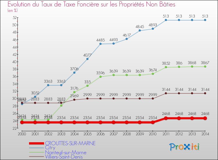 Evolution du taux de la taxe foncière sur les immeubles et terrains non batis pour CROUTTES-SUR-MARNE et les communes proches de 2000 à 2014 Comparaison des taux de la taxe foncière sur les immeubles et terrains non batis pour CROUTTES-SUR-MARNE et les communes voisines de 2000 à 2014