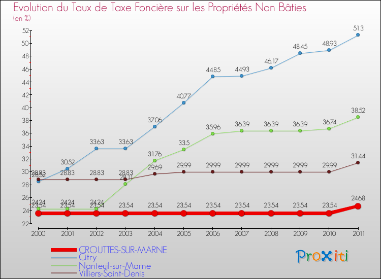 Evolution du taux de la taxe foncière sur les immeubles et terrains non batis pour CROUTTES-SUR-MARNE et les communes proches Comparaison des taux de la taxe foncière sur les immeubles et terrains non batis pour CROUTTES-SUR-MARNE et les communes voisines