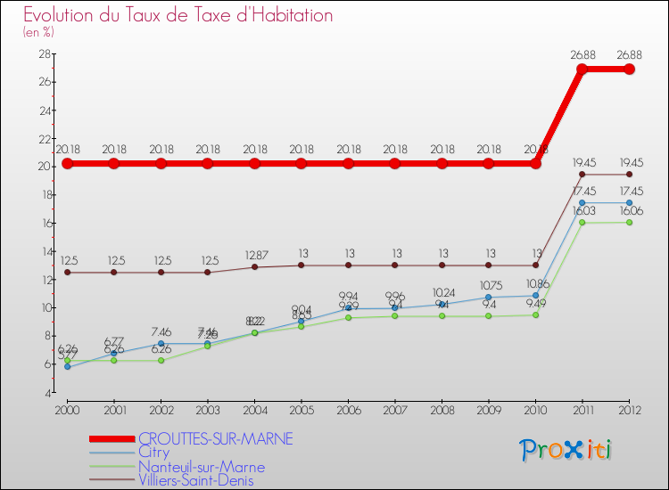 Evolution du taux de la taxe d'habitation pour CROUTTES-SUR-MARNE et les communes proches Comparaison des taux de la taxe d'habitation pour CROUTTES-SUR-MARNE et les communes voisines